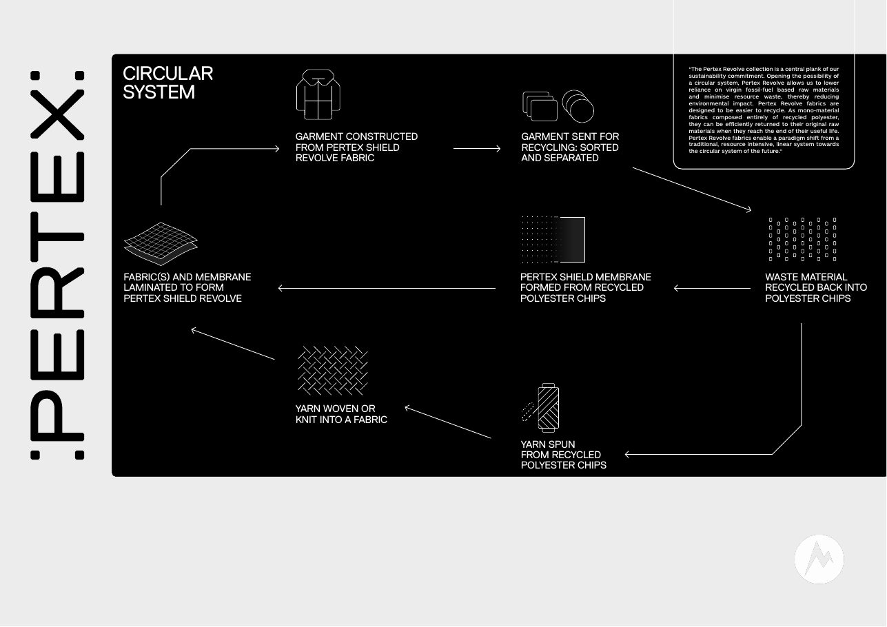 Pertex circular system diagram